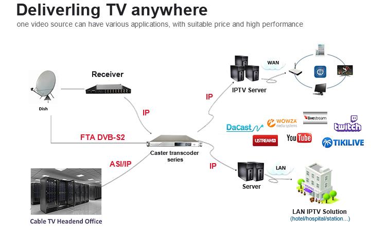 SD/HD 4K HEVC iptv transcoder ip video transcoding software hardware